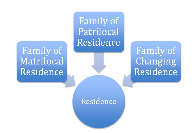 Types of family on the basis of nature of the residence