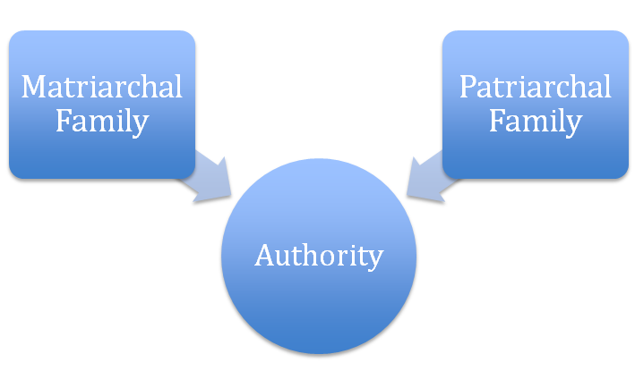 Types of family on the basis of the nature of authority