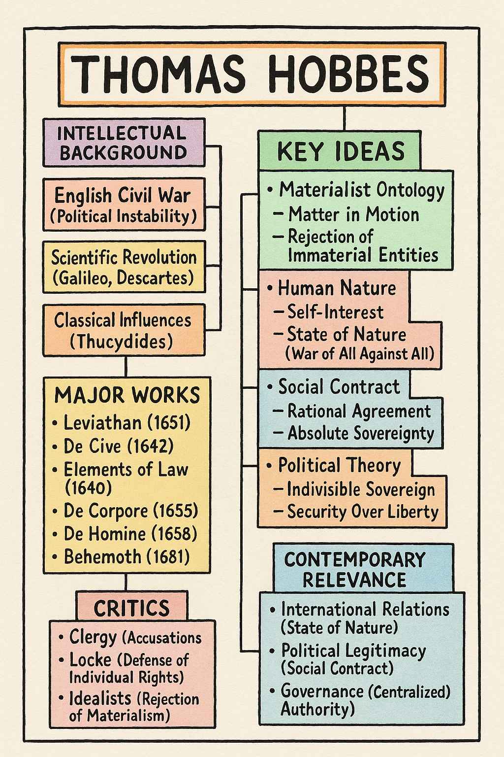 Ideal Types