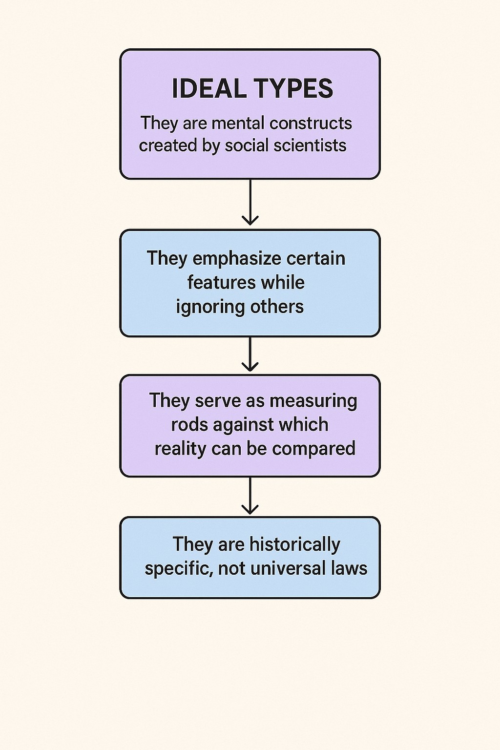 Ideal Types