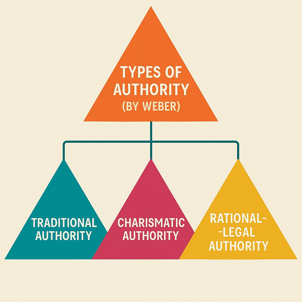 Types of Authority