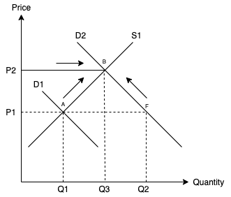Supply and Demand curve for Valencia Oranges