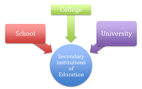 Social institutions - secondary institutions of Education